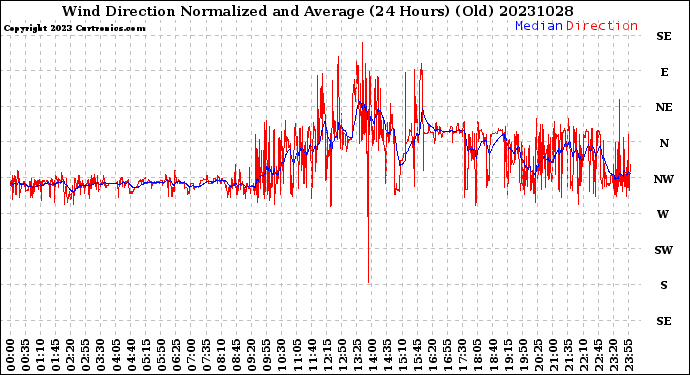 Milwaukee Weather Wind Direction<br>Normalized and Average<br>(24 Hours) (Old)