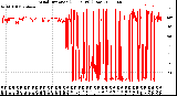 Milwaukee Weather Wind Direction<br>(24 Hours) (Raw)