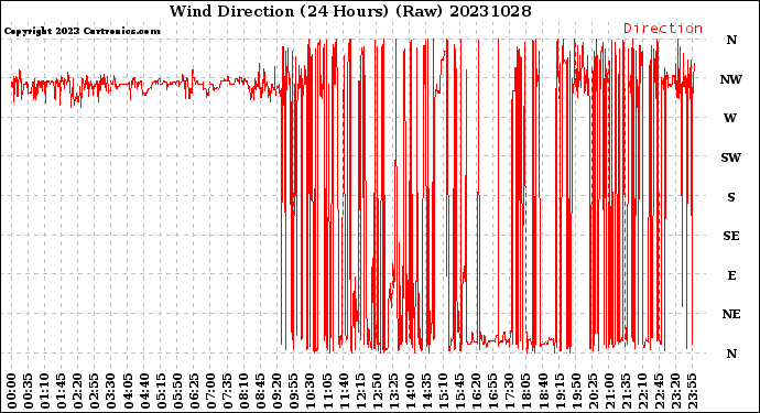 Milwaukee Weather Wind Direction<br>(24 Hours) (Raw)