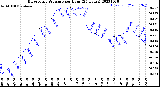 Milwaukee Weather Barometric Pressure<br>per Hour<br>(24 Hours)