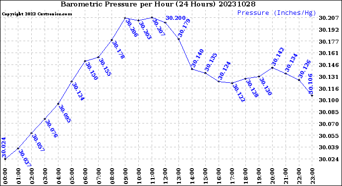 Milwaukee Weather Barometric Pressure<br>per Hour<br>(24 Hours)