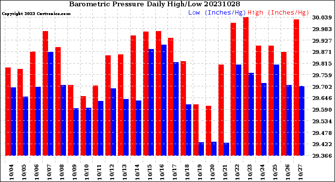 Milwaukee Weather Barometric Pressure<br>Daily High/Low