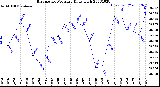 Milwaukee Weather Barometric Pressure<br>Daily High