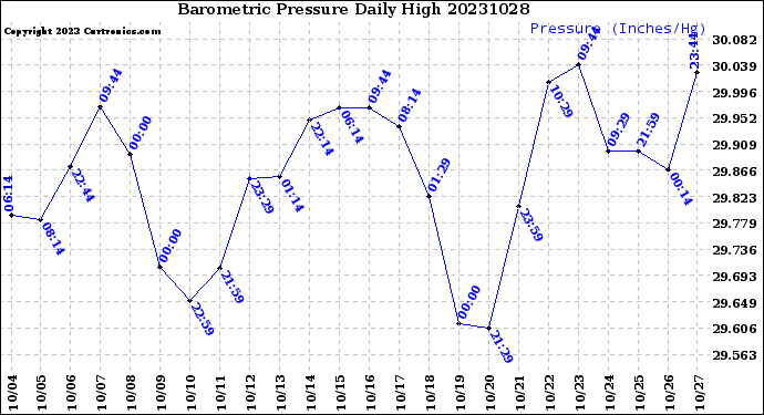 Milwaukee Weather Barometric Pressure<br>Daily High