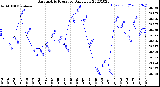 Milwaukee Weather Barometric Pressure<br>Daily Low