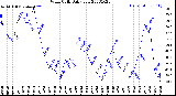 Milwaukee Weather Wind Chill<br>Daily Low