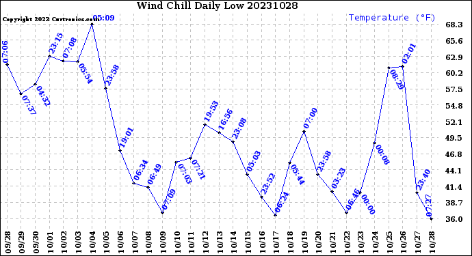 Milwaukee Weather Wind Chill<br>Daily Low