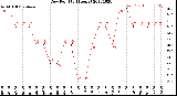 Milwaukee Weather Dew Point<br>(24 Hours)