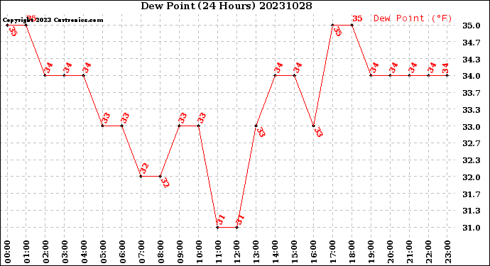 Milwaukee Weather Dew Point<br>(24 Hours)