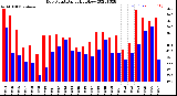 Milwaukee Weather Dew Point<br>Daily High/Low