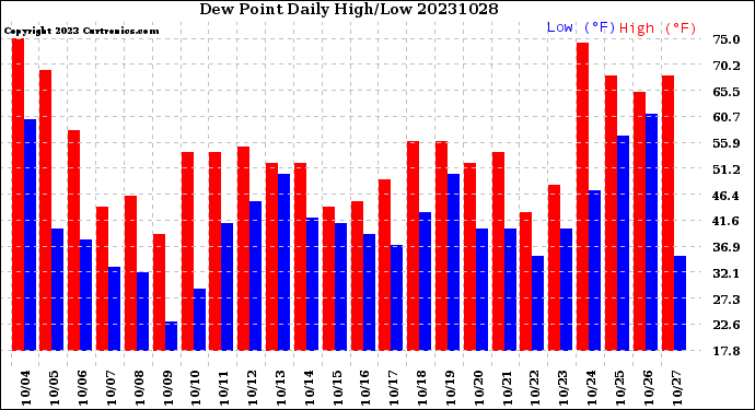 Milwaukee Weather Dew Point<br>Daily High/Low