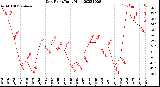 Milwaukee Weather Dew Point<br>Daily High