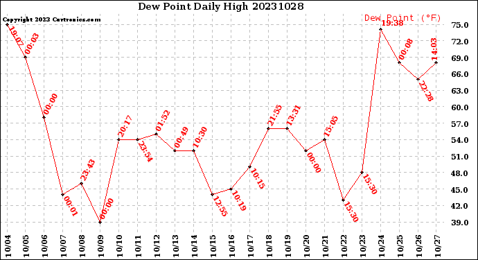 Milwaukee Weather Dew Point<br>Daily High