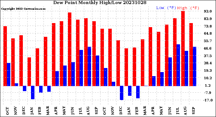 Milwaukee Weather Dew Point<br>Monthly High/Low