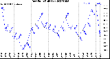 Milwaukee Weather Dew Point<br>Daily Low