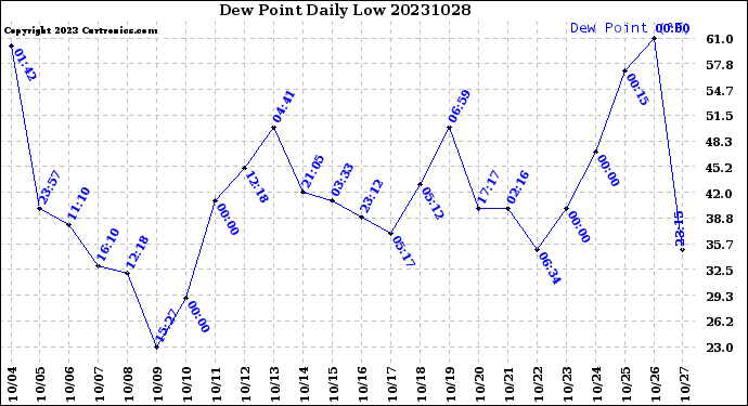 Milwaukee Weather Dew Point<br>Daily Low