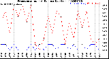 Milwaukee Weather Evapotranspiration<br>vs Rain per Day<br>(Inches)