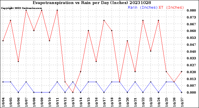 Milwaukee Weather Evapotranspiration<br>vs Rain per Day<br>(Inches)