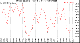 Milwaukee Weather Evapotranspiration<br>per Day (Inches)