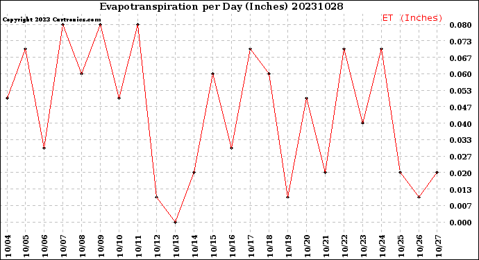 Milwaukee Weather Evapotranspiration<br>per Day (Inches)