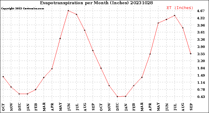 Milwaukee Weather Evapotranspiration<br>per Month (Inches)