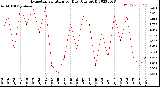 Milwaukee Weather Evapotranspiration<br>per Day (Ozs sq/ft)