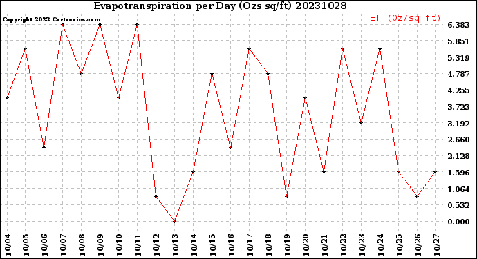 Milwaukee Weather Evapotranspiration<br>per Day (Ozs sq/ft)