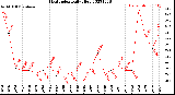 Milwaukee Weather Heat Index<br>Daily High