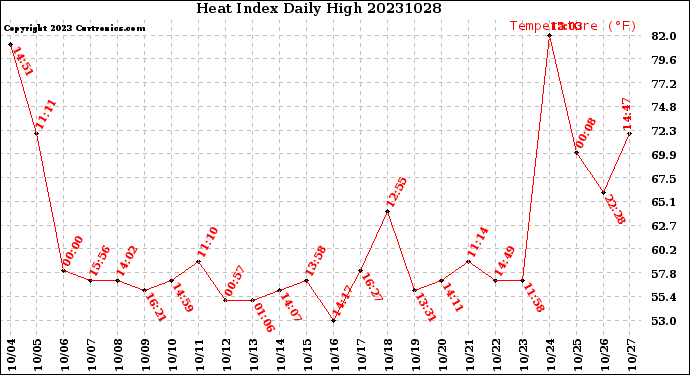 Milwaukee Weather Heat Index<br>Daily High