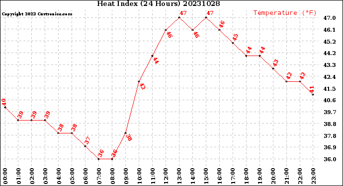 Milwaukee Weather Heat Index<br>(24 Hours)