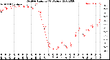 Milwaukee Weather Outdoor Humidity<br>(24 Hours)