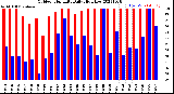 Milwaukee Weather Outdoor Humidity<br>Daily High/Low