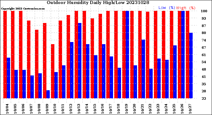 Milwaukee Weather Outdoor Humidity<br>Daily High/Low