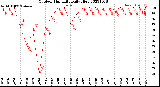 Milwaukee Weather Outdoor Humidity<br>Daily High