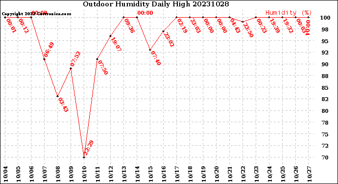 Milwaukee Weather Outdoor Humidity<br>Daily High