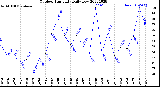 Milwaukee Weather Outdoor Humidity<br>Daily Low