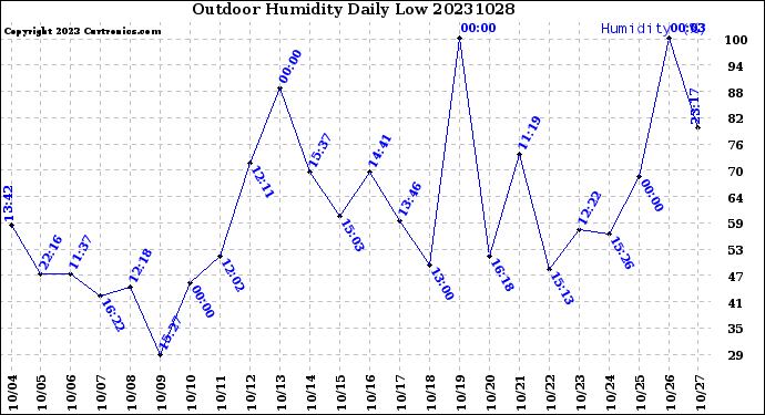 Milwaukee Weather Outdoor Humidity<br>Daily Low