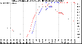 Milwaukee Weather Outdoor Temperature<br>vs Wind Chill<br>(24 Hours)