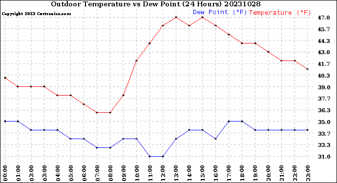 Milwaukee Weather Outdoor Temperature<br>vs Dew Point<br>(24 Hours)