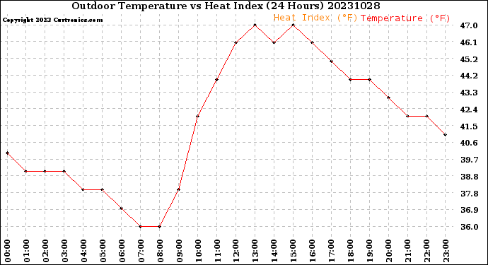 Milwaukee Weather Outdoor Temperature<br>vs Heat Index<br>(24 Hours)