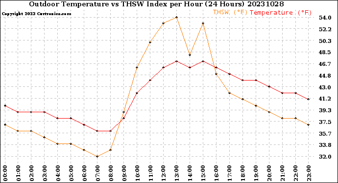 Milwaukee Weather Outdoor Temperature<br>vs THSW Index<br>per Hour<br>(24 Hours)