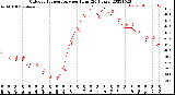 Milwaukee Weather Outdoor Temperature<br>per Hour<br>(24 Hours)