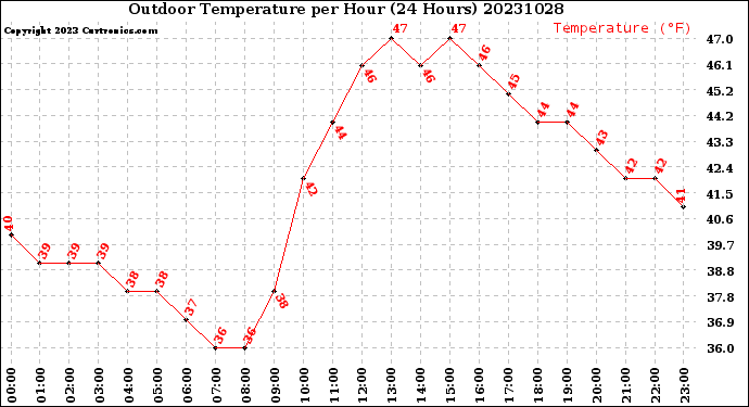 Milwaukee Weather Outdoor Temperature<br>per Hour<br>(24 Hours)