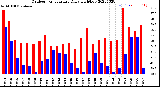 Milwaukee Weather Outdoor Temperature<br>Daily High/Low