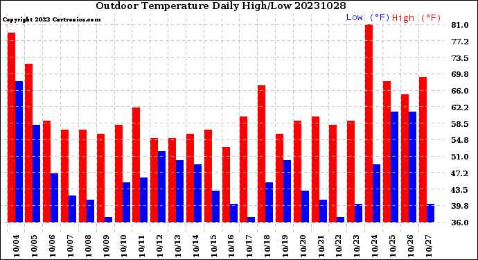 Milwaukee Weather Outdoor Temperature<br>Daily High/Low