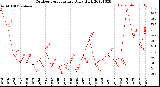 Milwaukee Weather Outdoor Temperature<br>Daily High