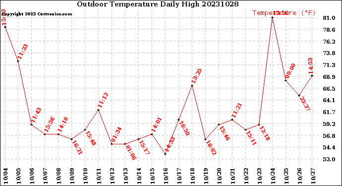 Milwaukee Weather Outdoor Temperature<br>Daily High