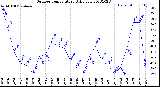 Milwaukee Weather Outdoor Temperature<br>Daily Low