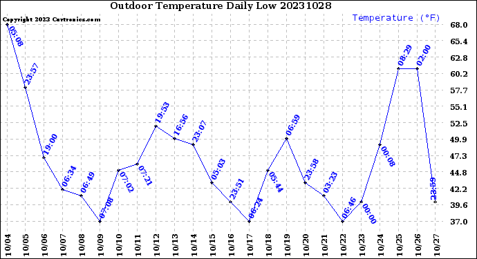 Milwaukee Weather Outdoor Temperature<br>Daily Low