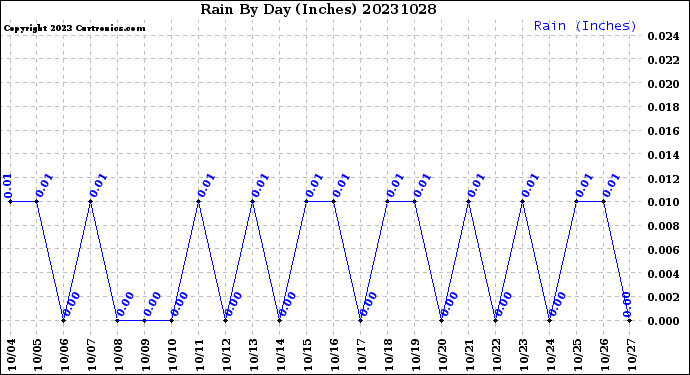 Milwaukee Weather Rain<br>By Day<br>(Inches)